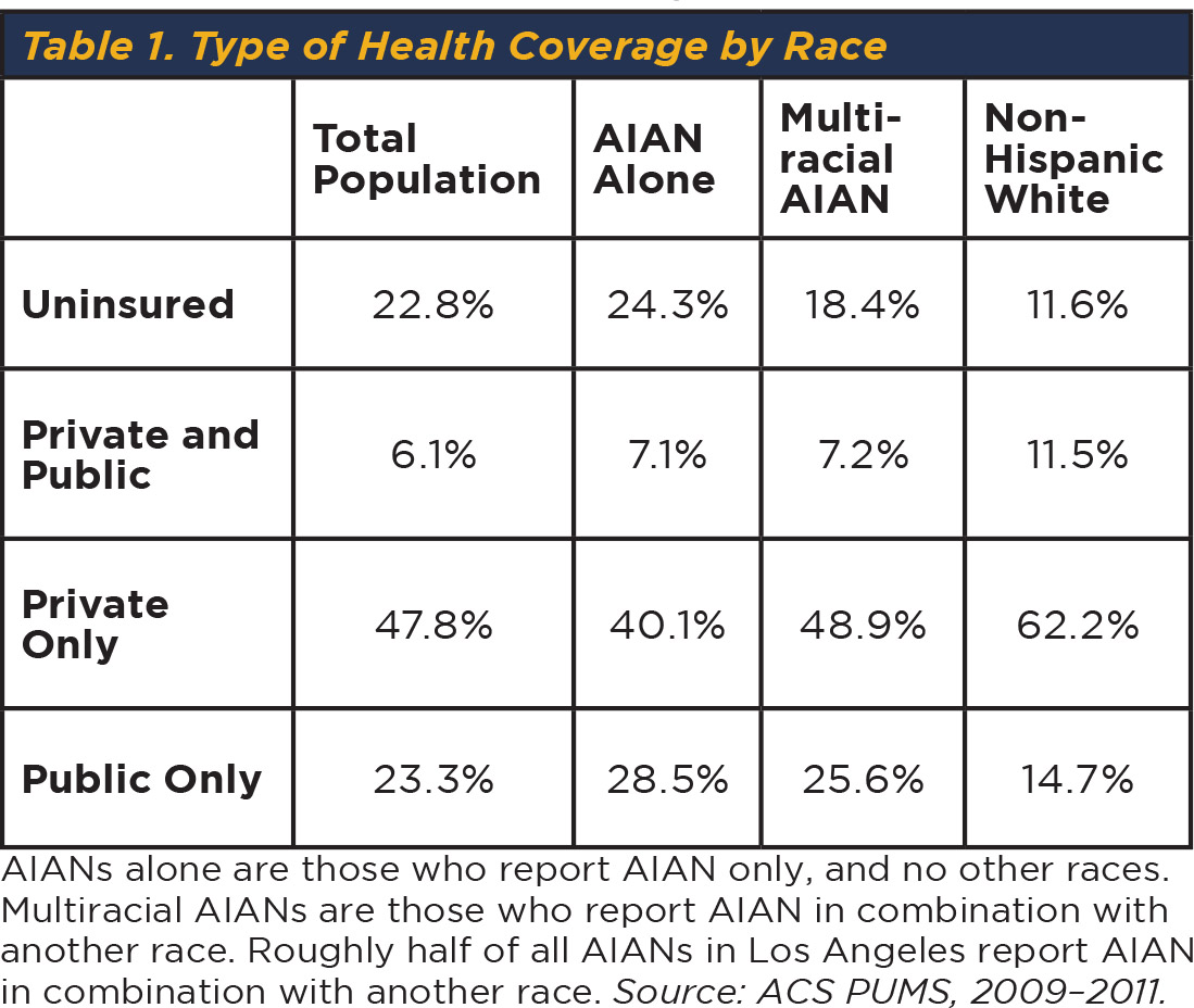 How can Native Americans get coverage under the ACA? Are there